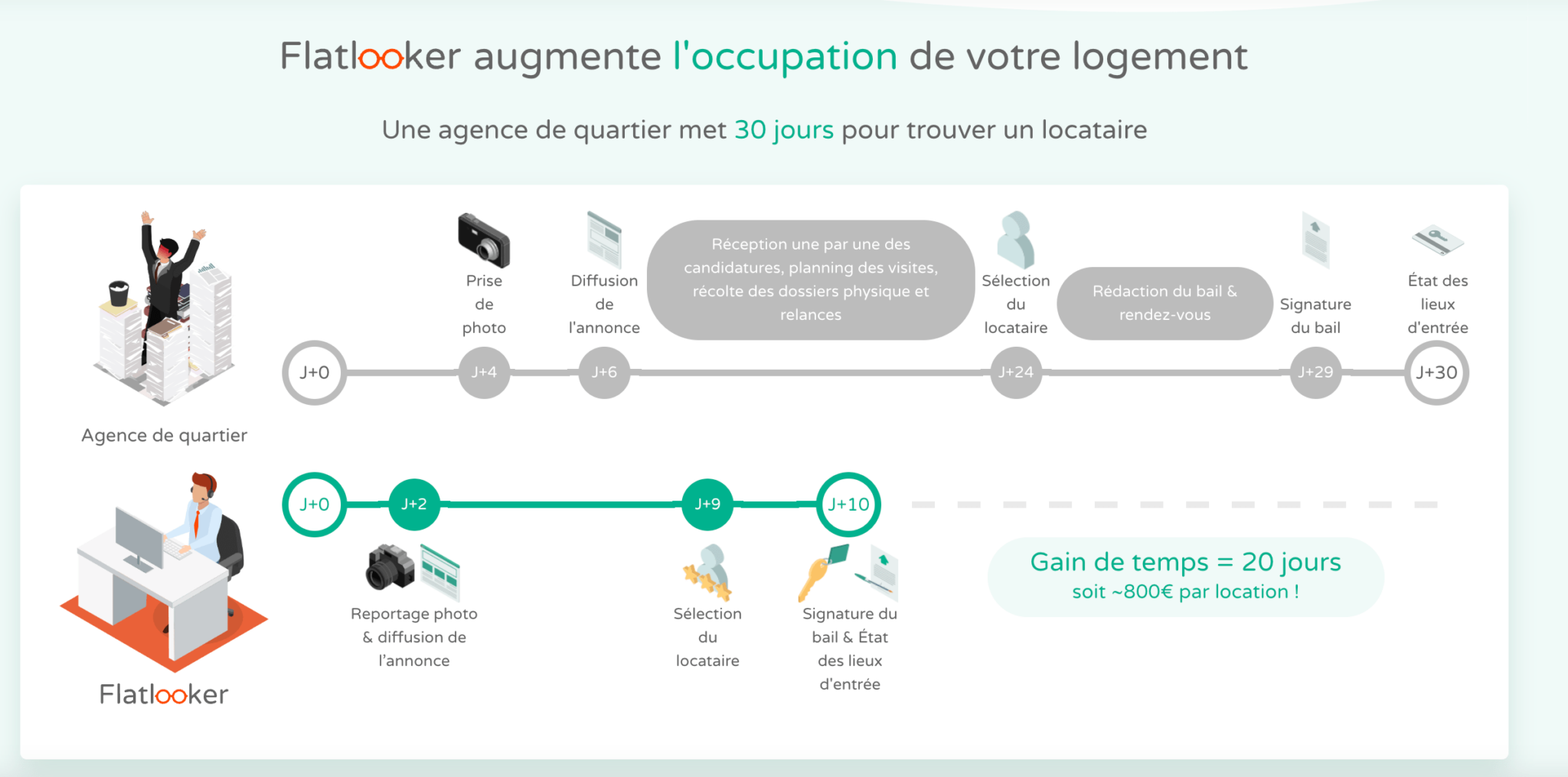 Ses avantages pour les propriétaires bailleurs Capture d'écran du site Flatlooker