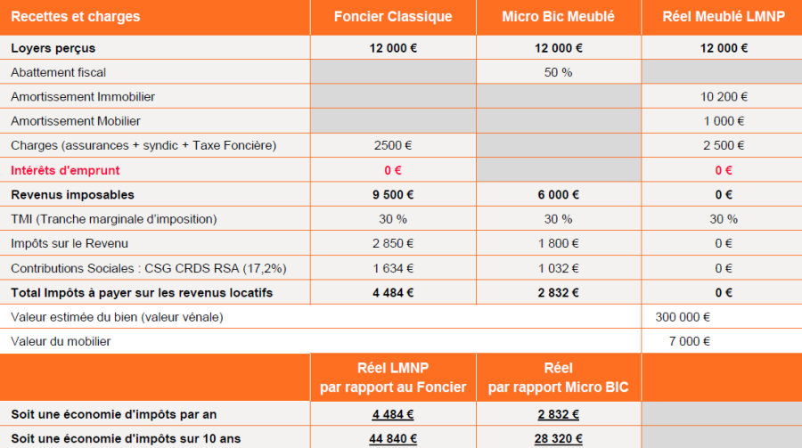 Fiscalité de l’immobilier locatif clé en main : régime LMNP Tableau comparatif des régimes LMNP