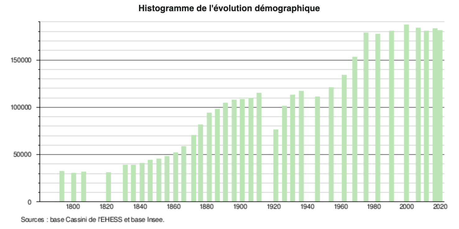 Population de Reims Graphique de l'évolution de la population à Reims