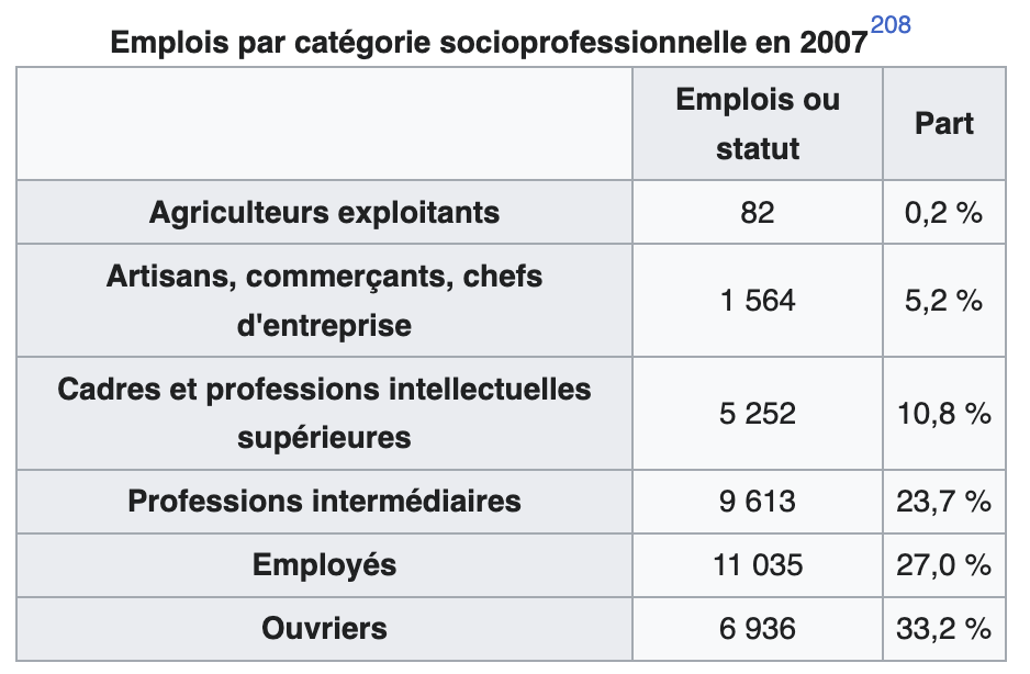 L’économie de la ville Tableau des catégories socio-professionnelles