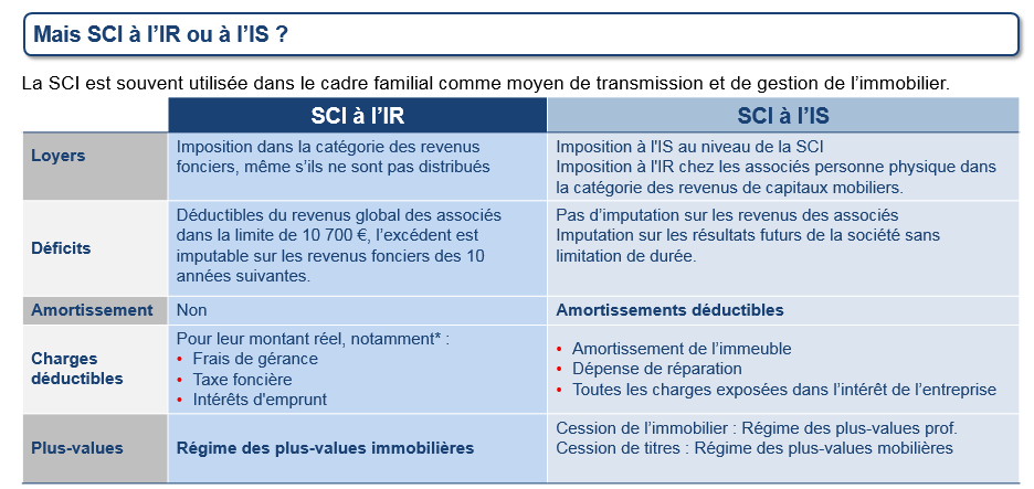 Un investissement en SCI Tableau sur l 'imposition de l'IS